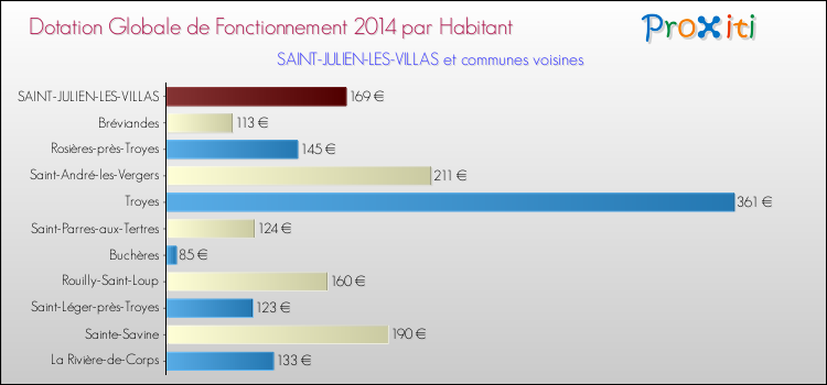 Montant des dotations globales de fonctionnement DGF par Habitant pour SAINT-JULIEN-LES-VILLAS et les communes proches en 2014. Comparaison des des dotations globales de fonctionnement DGF par habitant pour SAINT-JULIEN-LES-VILLAS et les communes voisines en 2014.