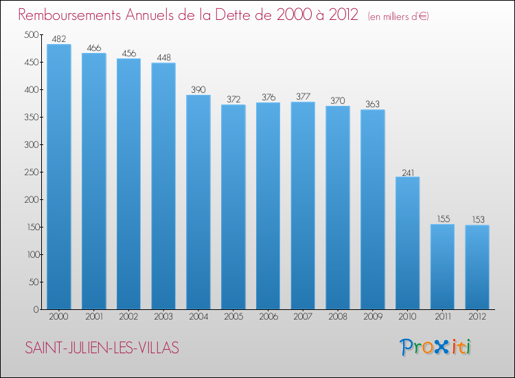 Evolution de l'annuité de la dette pour la commune de SAINT-JULIEN-LES-VILLAS de 2000 à 2012 Annuités de la dette pour SAINT-JULIEN-LES-VILLAS de 2000 à 2012
