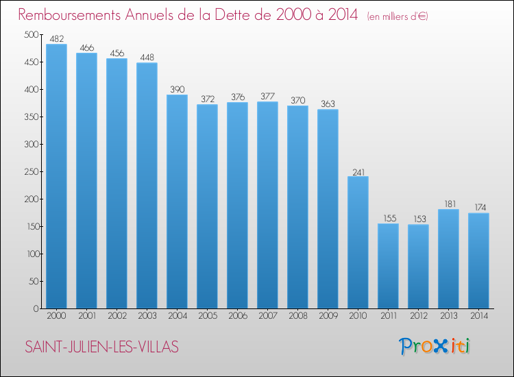 Evolution de l'annuité de la dette pour la commune de SAINT-JULIEN-LES-VILLAS de 2000 à 2014 Annuités de la dette pour SAINT-JULIEN-LES-VILLAS de 2000 à 2014