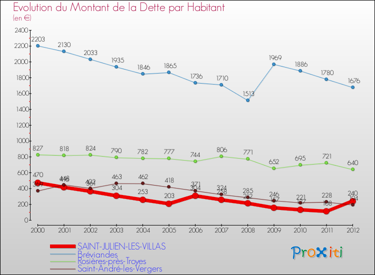 Evolution de la dette par habitant pour la commune de SAINT-JULIEN-LES-VILLAS et les communes proches de 2000 à 2012 Comparaison de la dette par habitant pour SAINT-JULIEN-LES-VILLAS et les communes voisines de 2000 à 2012