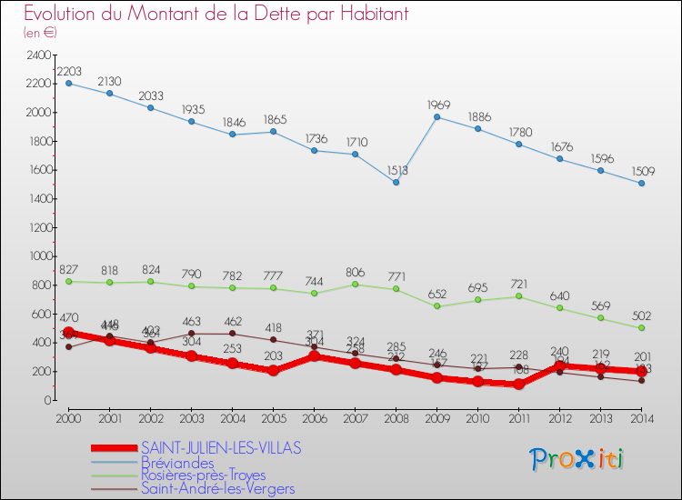Evolution de la dette par habitant pour la commune de SAINT-JULIEN-LES-VILLAS et les communes proches de 2000 à 2014 Comparaison de la dette par habitant pour SAINT-JULIEN-LES-VILLAS et les communes voisines de 2000 à 2014
