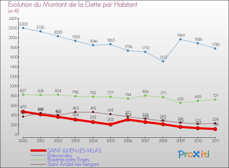 Evolution de la dette par habitant pour la commune de SAINT-JULIEN-LES-VILLAS et les communes proches Comparaison de la dette par habitant pour SAINT-JULIEN-LES-VILLAS et les communes voisines