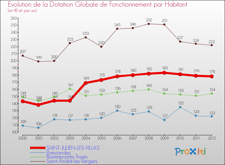 Evolution et montant de la dotation globale de fonctionnement par Habitant pour SAINT-JULIEN-LES-VILLAS et les communes proches Comparaison des dotations globales de fonctionnement par habitant pour SAINT-JULIEN-LES-VILLAS et les communes voisines