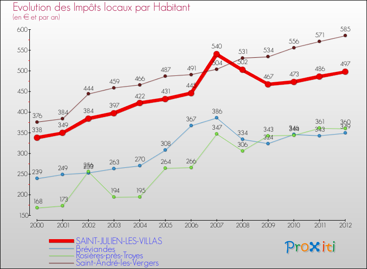Evolution et montant des impôts locaux par Habitant pour SAINT-JULIEN-LES-VILLAS et les communes proches Comparaison des impôts locaux par habitant pour SAINT-JULIEN-LES-VILLAS et les communes voisines