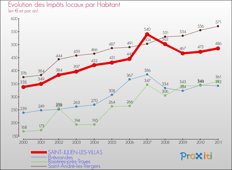 Evolution et montant des impôts locaux par Habitant pour SAINT-JULIEN-LES-VILLAS et les communes proches Comparaison des impôts locaux par habitant pour SAINT-JULIEN-LES-VILLAS et les communes voisines