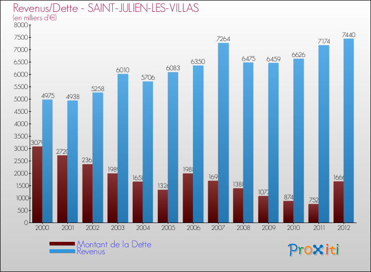 Evolution comparée de la dette et des revenus pour la commune de SAINT-JULIEN-LES-VILLAS de 2000 à 2012 Comparaison de la dette et des revenus pour SAINT-JULIEN-LES-VILLAS de 2000 à 2012