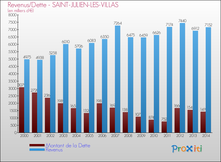 Evolution comparée de la dette et des revenus pour la commune de SAINT-JULIEN-LES-VILLAS de 2000 à 2014 Comparaison de la dette et des revenus pour SAINT-JULIEN-LES-VILLAS de 2000 à 2014