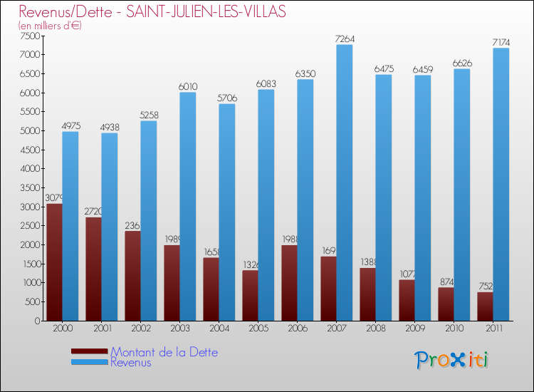 Evolution comparée de la dette et des revenus pour la commune de SAINT-JULIEN-LES-VILLAS de 2000 à 2011 Comparaison de la dette et des revenus pour SAINT-JULIEN-LES-VILLAS de 2000 à 2011