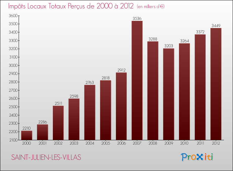 Evolution des Impôts Locaux pour la commune de SAINT-JULIEN-LES-VILLAS de 2000 à 2012 Evolution des Impôts Locaux pour SAINT-JULIEN-LES-VILLAS de 2000 à 2012