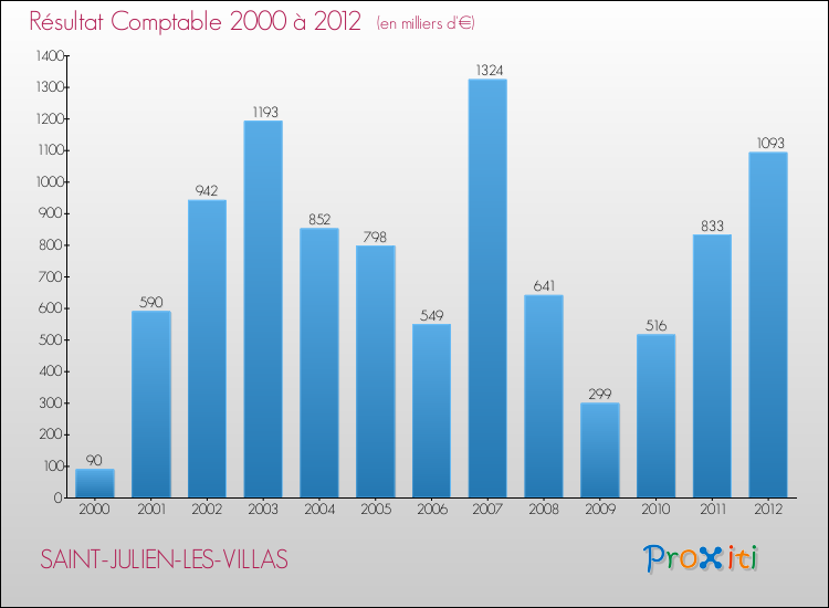 Evolution du résultat comptable pour la commune de SAINT-JULIEN-LES-VILLAS de 2000 à 2012 Evolution du résultat comptable pour SAINT-JULIEN-LES-VILLAS de 2000 à 2012