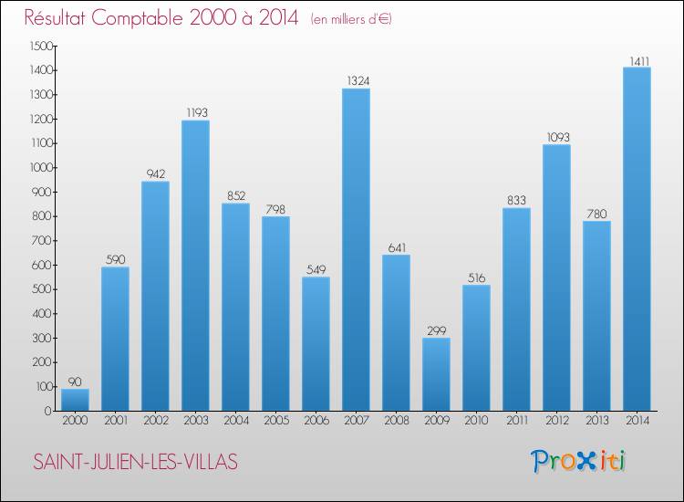 Evolution du résultat comptable pour la commune de SAINT-JULIEN-LES-VILLAS de 2000 à 2014 Evolution du résultat comptable pour SAINT-JULIEN-LES-VILLAS de 2000 à 2014