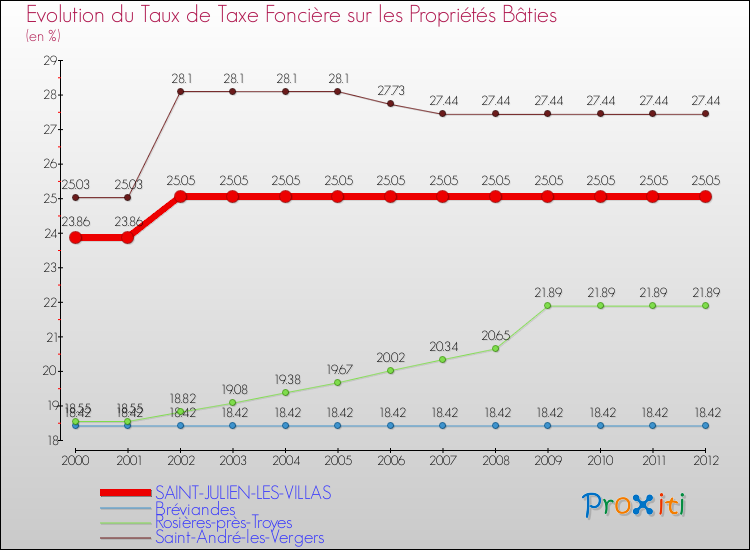Evolution du taux de la taxe foncière sur le bati pour SAINT-JULIEN-LES-VILLAS et les communes proches de 2000 à 2012 Comparaison des taux de taxe foncière sur le bati pour SAINT-JULIEN-LES-VILLAS et les communes voisines de 2000 à 2012