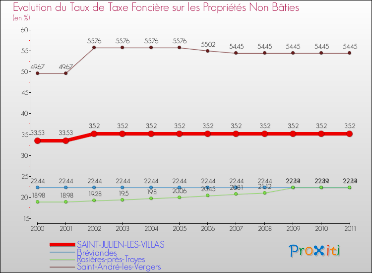 Evolution du taux de la taxe foncière sur les immeubles et terrains non batis pour SAINT-JULIEN-LES-VILLAS et les communes proches Comparaison des taux de la taxe foncière sur les immeubles et terrains non batis pour SAINT-JULIEN-LES-VILLAS et les communes voisines