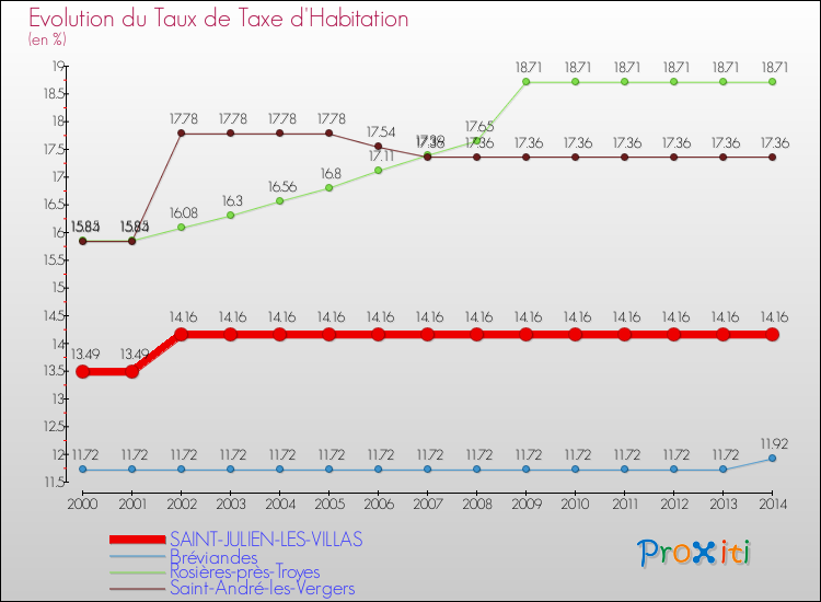 Evolution du taux de la taxe d'habitation pour SAINT-JULIEN-LES-VILLAS et les communes proches de 2000 à 2014 Comparaison des taux de la taxe d'habitation pour SAINT-JULIEN-LES-VILLAS et les communes voisines de 2000 à 2014