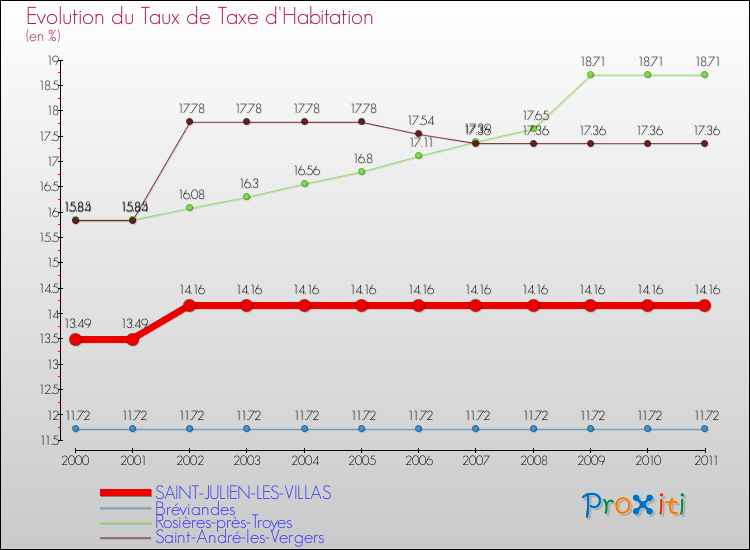 Evolution du taux de la taxe d'habitation pour SAINT-JULIEN-LES-VILLAS et les communes proches Comparaison des taux de la taxe d'habitation pour SAINT-JULIEN-LES-VILLAS et les communes voisines