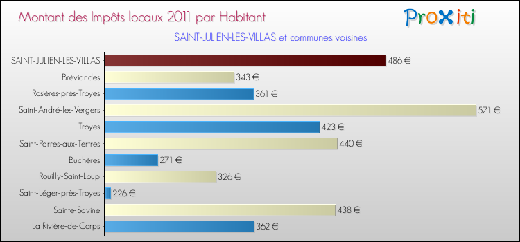 Montant des impôts locaux par Habitant pour SAINT-JULIEN-LES-VILLAS et les communes proches Comparaison des impôts locaux par habitant pour SAINT-JULIEN-LES-VILLAS et les communes voisines