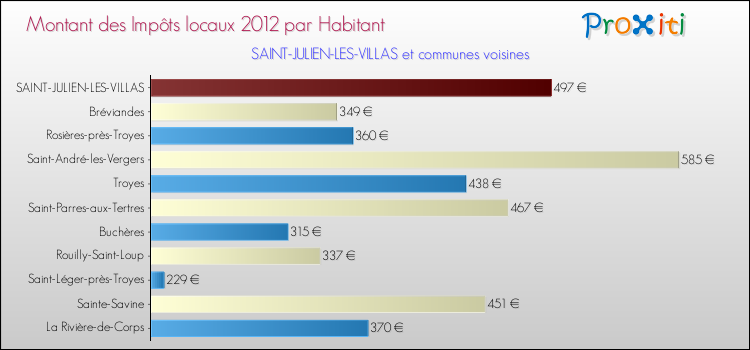 Montant des impôts locaux par Habitant pour SAINT-JULIEN-LES-VILLAS et les communes proches Comparaison des impôts locaux par habitant pour SAINT-JULIEN-LES-VILLAS et les communes voisines