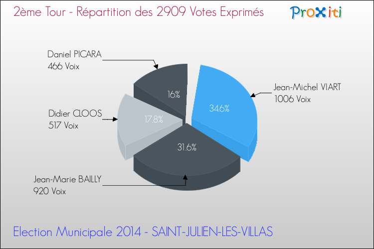 Répartition des votes exprimés au 2ème Tour des Elections Municipales 2014 de la commune de SAINT-JULIEN-LES-VILLAS Elections Municipales 2014 - Répartition des votes exprimés au 2ème Tour pour la commune de SAINT-JULIEN-LES-VILLAS