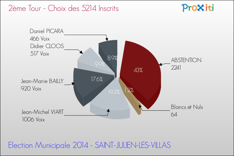 Résultats par rapport aux inscrits au 2ème Tour des Elections Municipales 2014 de la commune de SAINT-JULIEN-LES-VILLAS Elections Municipales 2014 - Résultats par rapport aux inscrits au 2ème Tour pour la commune de SAINT-JULIEN-LES-VILLAS