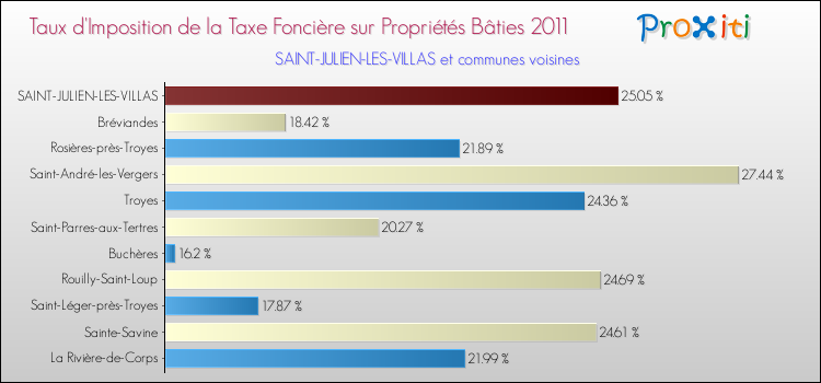 Taux d'imposition de la taxe foncière sur le bati 2011 pour SAINT-JULIEN-LES-VILLAS et les communes proches Comparaison des taux d'imposition de la taxe foncière sur le bati 2011 pour SAINT-JULIEN-LES-VILLAS et les communes voisines