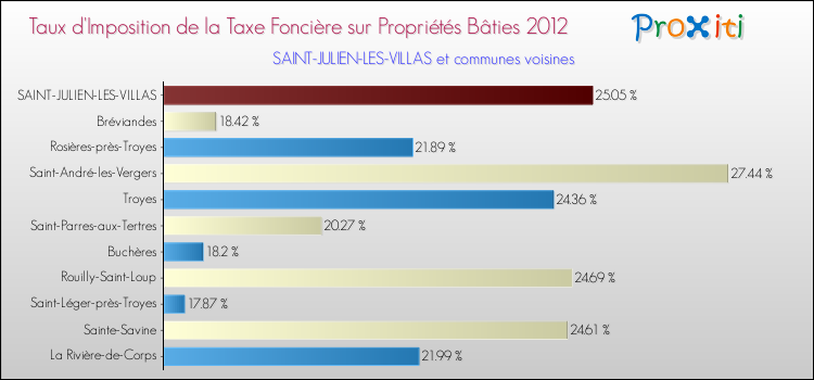 Taux d'imposition de la taxe foncière sur le bati 2012 pour SAINT-JULIEN-LES-VILLAS et les communes proches Comparaison des taux d'imposition de la taxe foncière sur le bati 2012 pour SAINT-JULIEN-LES-VILLAS et les communes voisines