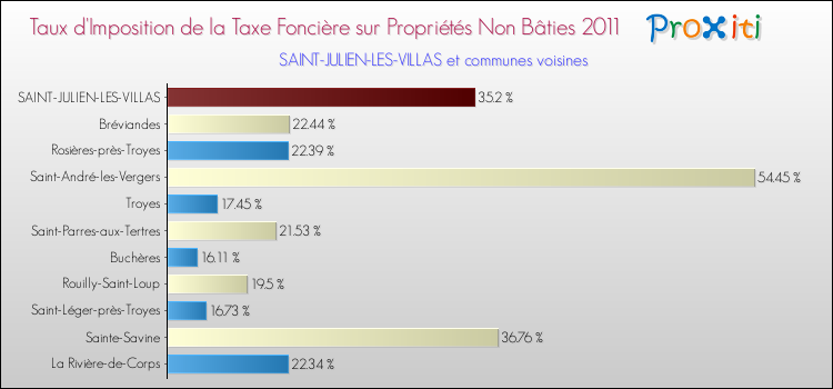 Taux d'imposition de la taxe foncière sur les immeubles et terrains non batis 2011 pour SAINT-JULIEN-LES-VILLAS et les communes proches Comparaison des taux d'imposition de la taxe foncière sur les immeubles et terrains non batis 2011 pour SAINT-JULIEN-LES-VILLAS et les communes voisines