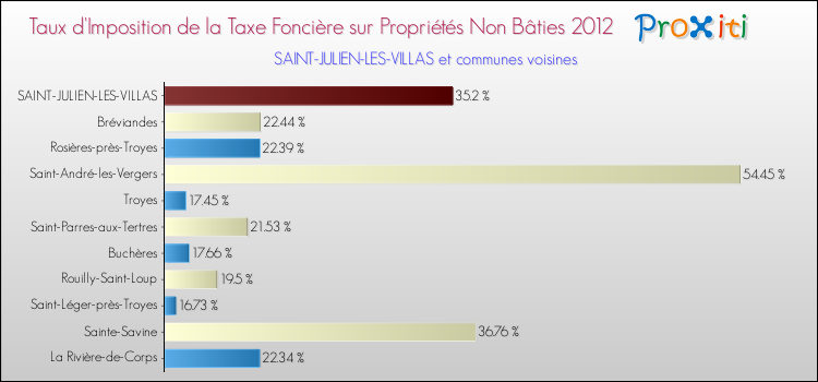 Taux d'imposition de la taxe foncière sur les immeubles et terrains non batis 2012 pour SAINT-JULIEN-LES-VILLAS et les communes proches Comparaison des taux d'imposition de la taxe foncière sur les immeubles et terrains non batis 2012 pour SAINT-JULIEN-LES-VILLAS et les communes voisines