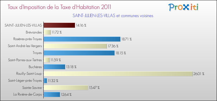 Taux d'imposition de la taxe d'habitation 2011 pour SAINT-JULIEN-LES-VILLAS et les communes proches Comparaison des taux d'imposition de la taxe d'habitation 2011 pour SAINT-JULIEN-LES-VILLAS et les communes voisines