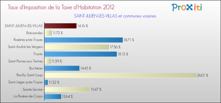 Taux d'imposition de la taxe d'habitation 2012 pour SAINT-JULIEN-LES-VILLAS et les communes proches Comparaison des taux d'imposition de la taxe d'habitation 2012 pour SAINT-JULIEN-LES-VILLAS et les communes voisines