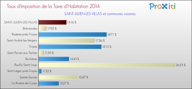 Taux d'imposition de la taxe d'habitation 2014 pour SAINT-JULIEN-LES-VILLAS et les communes proches Comparaison des taux d'imposition de la taxe d'habitation 2014 pour SAINT-JULIEN-LES-VILLAS et les communes voisines