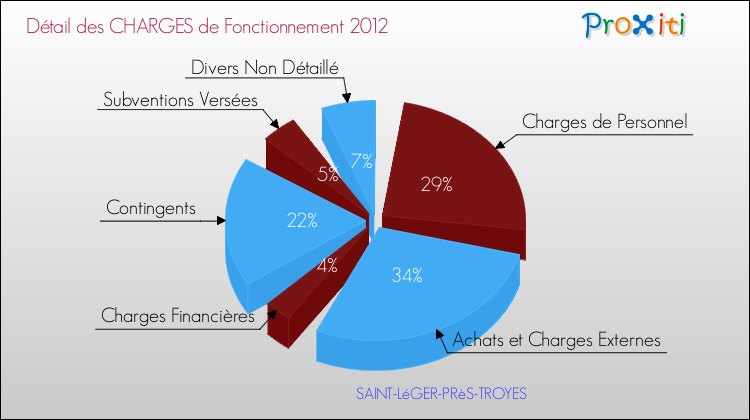 Décomposition des Charges de Fonctionnement 2012 de la commune de SAINT-LéGER-PRèS-TROYES Charges de Fonctionnement 2012 pour la commune de SAINT-LéGER-PRèS-TROYES