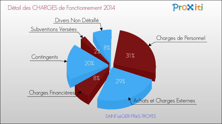 Décomposition des Charges de Fonctionnement 2014 de la commune de SAINT-LéGER-PRèS-TROYES Charges de Fonctionnement 2014 pour la commune de SAINT-LéGER-PRèS-TROYES