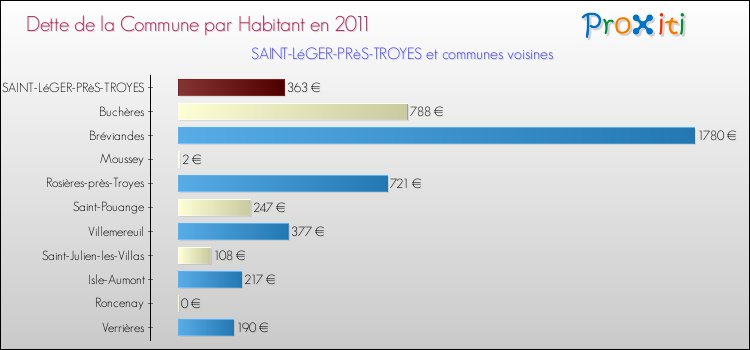 Dette par habitant de la commune en 2011 pour SAINT-LéGER-PRèS-TROYES et les communes proches Comparaison de la dette par habitant de la commune en 2011 pour SAINT-LéGER-PRèS-TROYES et les communes voisines