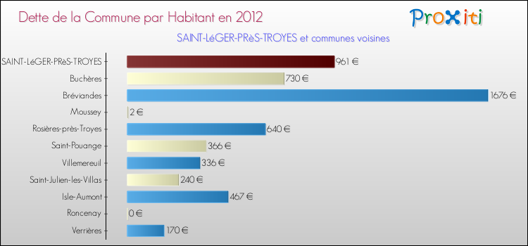 Dette par habitant de la commune en 2012 pour SAINT-LéGER-PRèS-TROYES et les communes proches Comparaison de la dette par habitant de la commune en 2012 pour SAINT-LéGER-PRèS-TROYES et les communes voisines