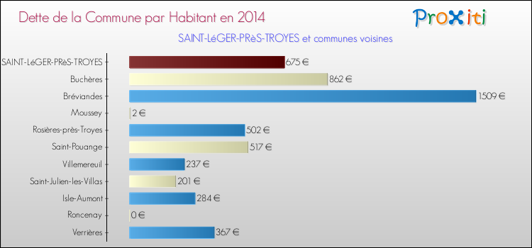 Dette par habitant de la commune en 2014 pour SAINT-LéGER-PRèS-TROYES et les communes proches Comparaison de la dette par habitant de la commune en 2014 pour SAINT-LéGER-PRèS-TROYES et les communes voisines