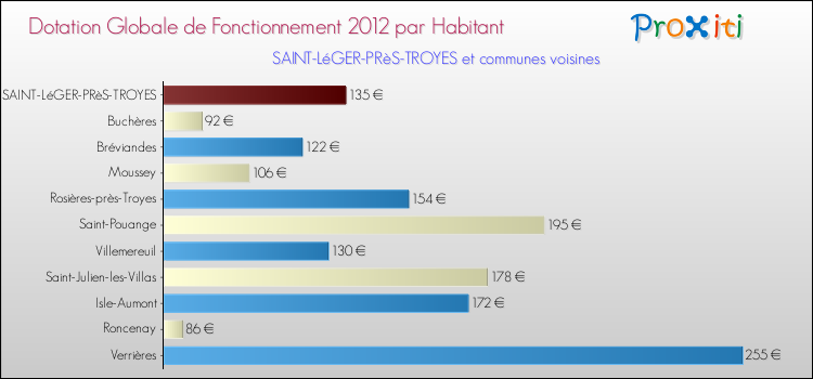 Montant des dotations globales de fonctionnement DGF par Habitant pour SAINT-LéGER-PRèS-TROYES et les communes proches Comparaison des des dotations globales de fonctionnement DGF par habitant pour SAINT-LéGER-PRèS-TROYES et les communes voisines