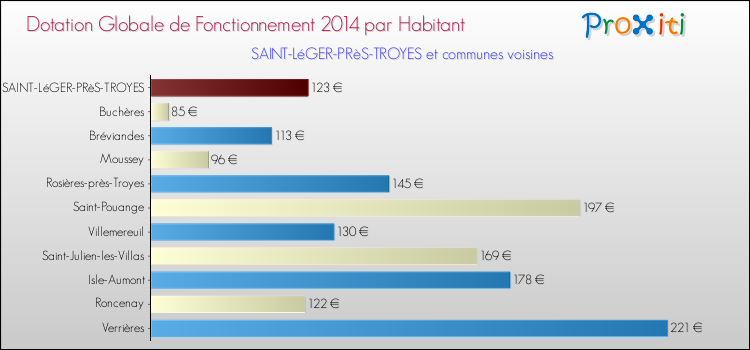 Montant des dotations globales de fonctionnement DGF par Habitant pour SAINT-LéGER-PRèS-TROYES et les communes proches en 2014. Comparaison des des dotations globales de fonctionnement DGF par habitant pour SAINT-LéGER-PRèS-TROYES et les communes voisines en 2014.
