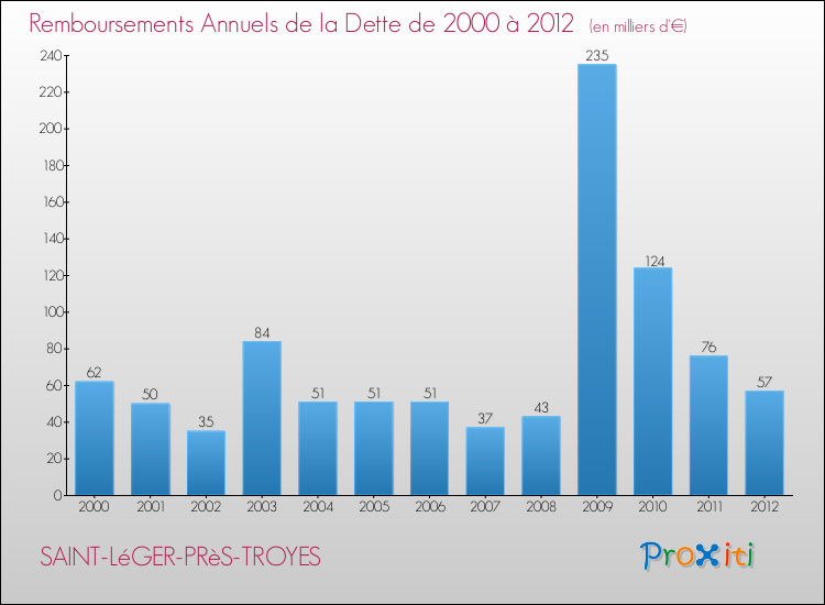 Evolution de l'annuité de la dette pour la commune de SAINT-LéGER-PRèS-TROYES de 2000 à 2012 Annuités de la dette pour SAINT-LéGER-PRèS-TROYES de 2000 à 2012
