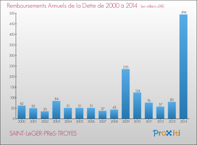 Evolution de l'annuité de la dette pour la commune de SAINT-LéGER-PRèS-TROYES de 2000 à 2014 Annuités de la dette pour SAINT-LéGER-PRèS-TROYES de 2000 à 2014