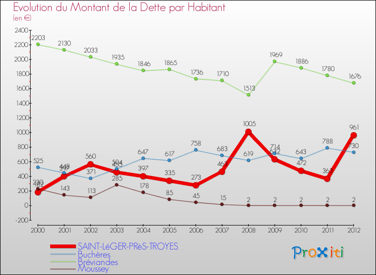 Evolution de la dette par habitant pour la commune de SAINT-LéGER-PRèS-TROYES et les communes proches de 2000 à 2012 Comparaison de la dette par habitant pour SAINT-LéGER-PRèS-TROYES et les communes voisines de 2000 à 2012