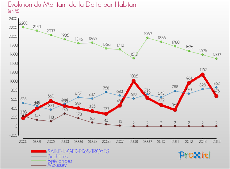 Evolution de la dette par habitant pour la commune de SAINT-LéGER-PRèS-TROYES et les communes proches de 2000 à 2014 Comparaison de la dette par habitant pour SAINT-LéGER-PRèS-TROYES et les communes voisines de 2000 à 2014
