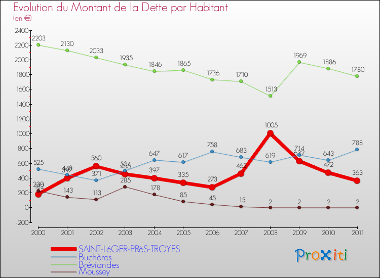 Evolution de la dette par habitant pour la commune de SAINT-LéGER-PRèS-TROYES et les communes proches Comparaison de la dette par habitant pour SAINT-LéGER-PRèS-TROYES et les communes voisines