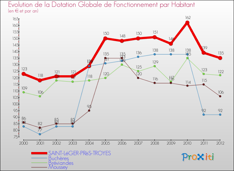Evolution et montant de la dotation globale de fonctionnement par Habitant pour SAINT-LéGER-PRèS-TROYES et les communes proches Comparaison des dotations globales de fonctionnement par habitant pour SAINT-LéGER-PRèS-TROYES et les communes voisines