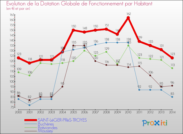 Evolution et montant de la dotation globale de fonctionnement par Habitant pour SAINT-LéGER-PRèS-TROYES et les communes proches de 2000 à 2014. Comparaison des dotations globales de fonctionnement par habitant pour SAINT-LéGER-PRèS-TROYES et les communes voisines de 2000 à 2014.