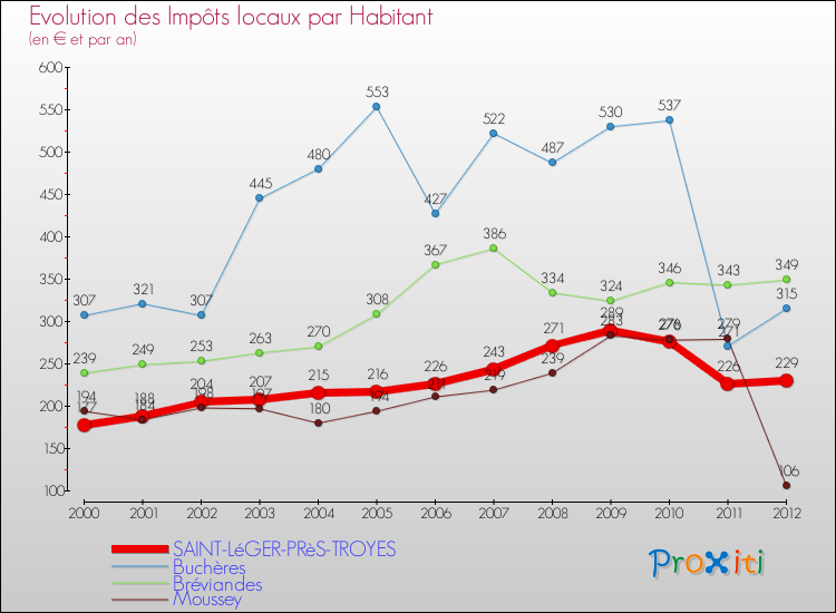 Evolution et montant des impôts locaux par Habitant pour SAINT-LéGER-PRèS-TROYES et les communes proches Comparaison des impôts locaux par habitant pour SAINT-LéGER-PRèS-TROYES et les communes voisines