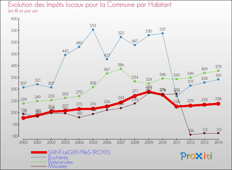 Evolution et montant des impôts locaux par Habitant pour SAINT-LéGER-PRèS-TROYES et les communes proches de 2000 à 2014 Comparaison des impôts locaux par habitant pour SAINT-LéGER-PRèS-TROYES et les communes voisines de 2000 à 2014