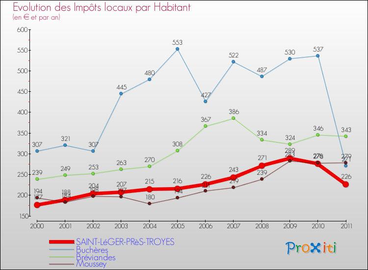 Evolution et montant des impôts locaux par Habitant pour SAINT-LéGER-PRèS-TROYES et les communes proches Comparaison des impôts locaux par habitant pour SAINT-LéGER-PRèS-TROYES et les communes voisines