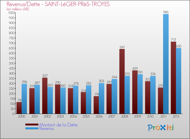 Evolution comparée de la dette et des revenus pour la commune de SAINT-LéGER-PRèS-TROYES de 2000 à 2012 Comparaison de la dette et des revenus pour SAINT-LéGER-PRèS-TROYES de 2000 à 2012