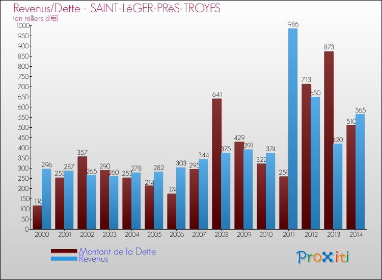 Evolution comparée de la dette et des revenus pour la commune de SAINT-LéGER-PRèS-TROYES de 2000 à 2014 Comparaison de la dette et des revenus pour SAINT-LéGER-PRèS-TROYES de 2000 à 2014