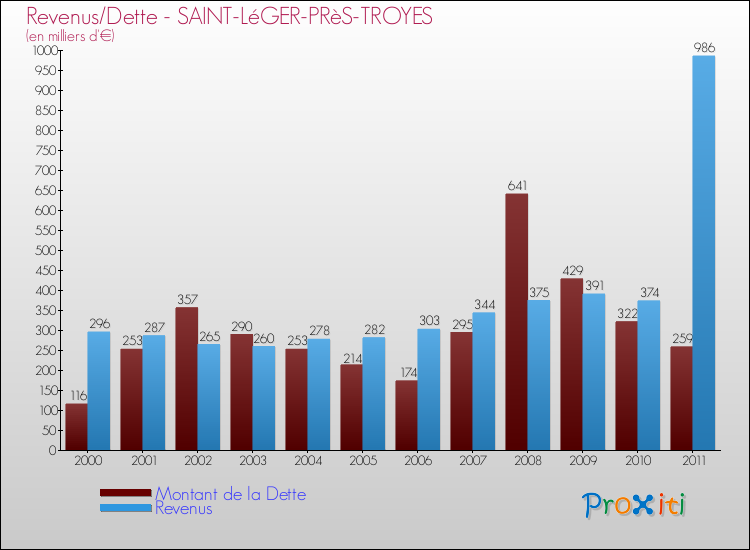 Evolution comparée de la dette et des revenus pour la commune de SAINT-LéGER-PRèS-TROYES de 2000 à 2011 Comparaison de la dette et des revenus pour SAINT-LéGER-PRèS-TROYES de 2000 à 2011